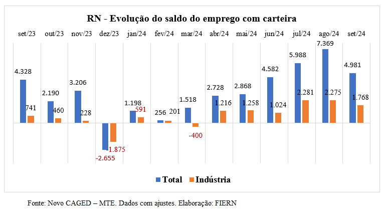 RN sustenta crescimento do emprego com carteira pelo nono mês seguido, mostra Novo CAGED
