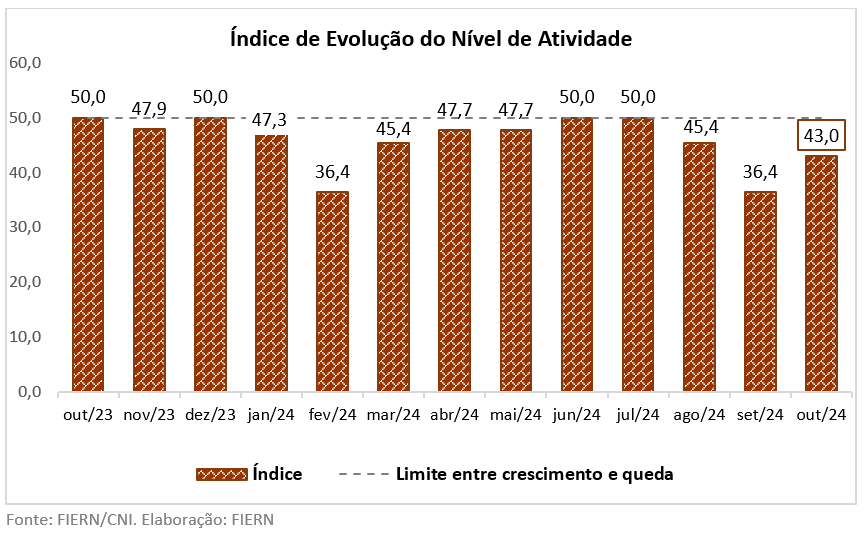 Atividade da Construção potiguar atenua desaquecimento em outubro, aponta sondagem da FIERN