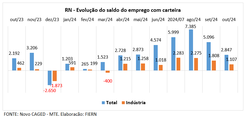 RN registra 2,8 mil novas vagas de emprego em outubro, mostra Novo CAGED
