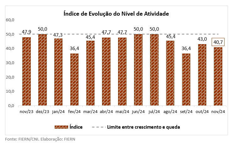 Atividade da Construção potiguar intensifica recuo em novembro, indica Sondagem/FIERN