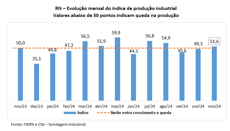 Produção industrial potiguar volta a crescer em novembro, aponta Sondagem/FIERN