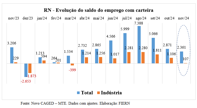 Construção lidera abertura de vagas na indústria até novembro, aponta FIERN 
