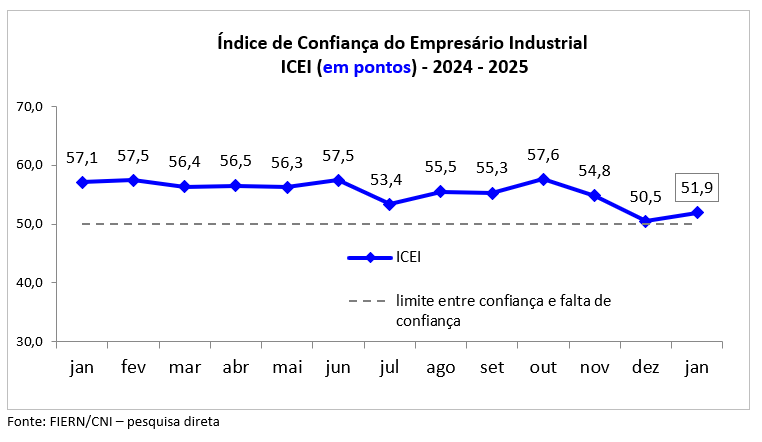 Confiança do empresário potiguar inicia 2025 em alta, aponta FIERN