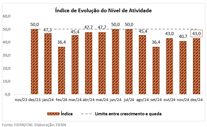 Atividade da Construção potiguar suaviza desaceleração em dezembro, aponta FIERN