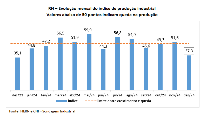 Produção industrial potiguar volta a cair em dezembro, aponta FIERN