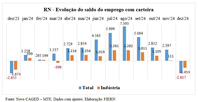 RN supera Brasil em percentual de abertura de empregos formais em 2024, aponta FIERN