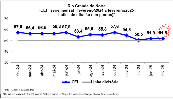 Confiança da indústria potiguar se estabiliza em fevereiro, aponta FIERN