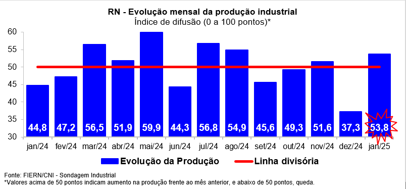 Produção industrial potiguar inicia 2025 em alta, indica FIERN