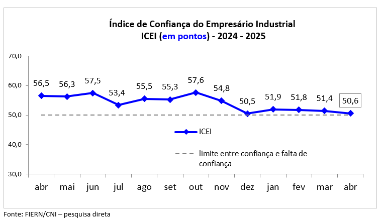Empresário industrial potiguar está menos confiante em abril, aponta FIERN