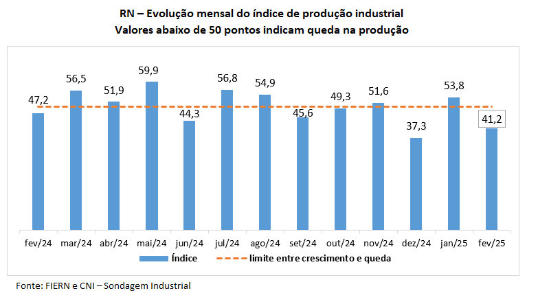 Produção industrial potiguar volta a cair em fevereiro, aponta FIERN