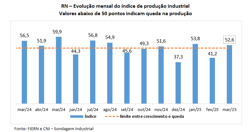 Produção industrial potiguar volta a crescer em março, aponta FIERN