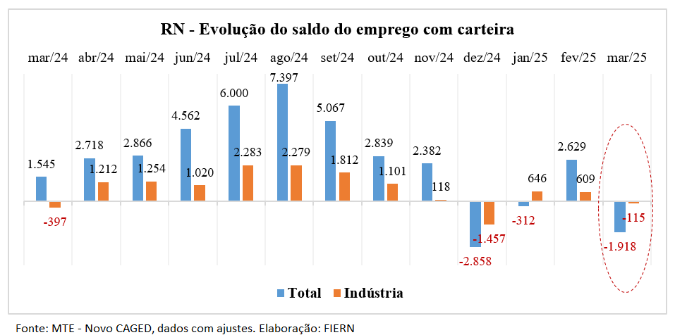RN tem saldo negativo de vagas de emprego em março, mostra Novo CAGED