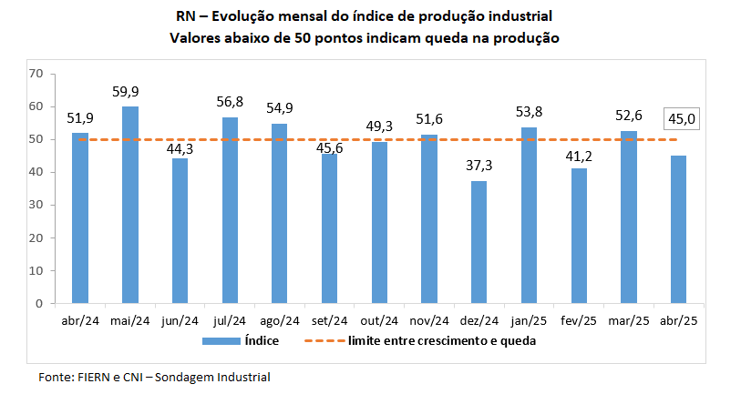 Produção industrial potiguar volta a cair em abril, aponta FIERN