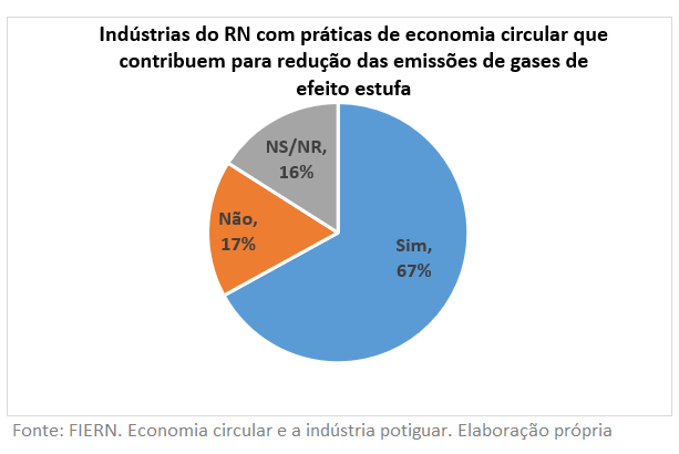 Economia Circular e a Indústria Potiguar é tema de sondagem especial divulgada pela FIERN