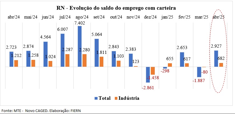 RN tem saldo de 2.927 vagas de empregos formais em abril, aponta Caged