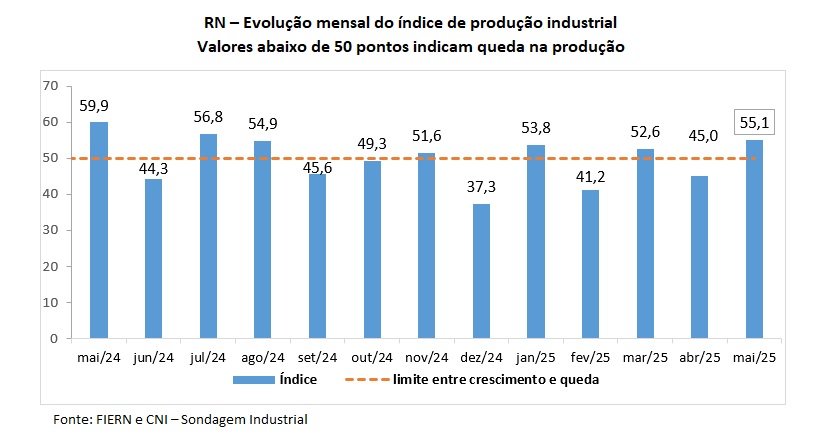 Produção industrial potiguar aumenta em maio, aponta FIERN