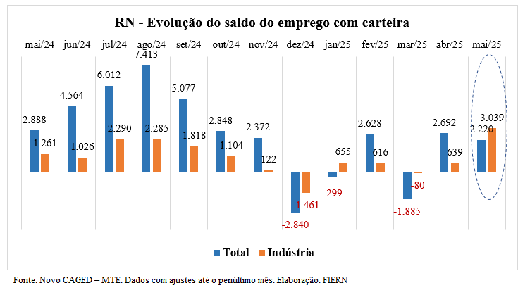 Emprego com carteira assinada registra saldo positivo em maio no RN, aponta Síntese Novo Caged/FIERN