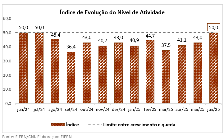 Atividade da Construção potiguar fica estável em junho, aponta FIERN