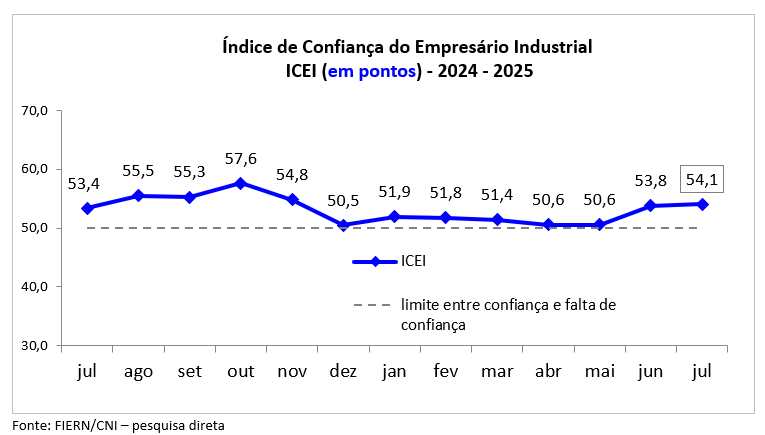 Confiança da indústria potiguar volta a subir em julho, aponta FIERN