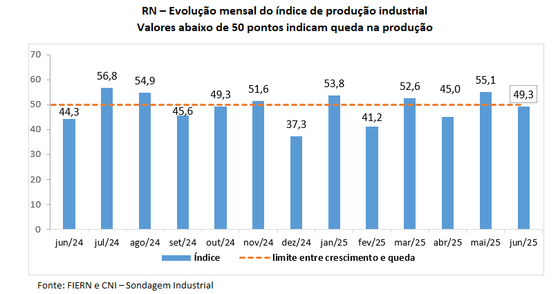 Produção industrial potiguar volta a cair em junho, aponta Sondagem da FIERN