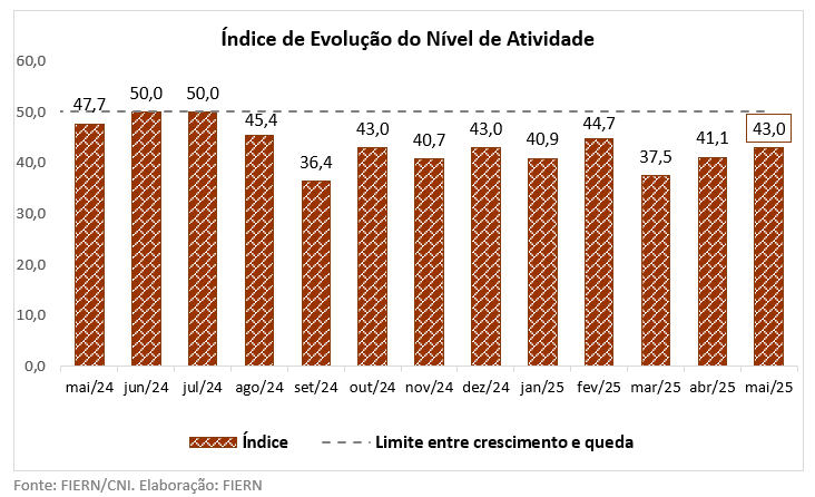 Atividade da Construção potiguar atenua recuo em maio pelo segundo mês seguido, mostra Sondagem da FIERN
