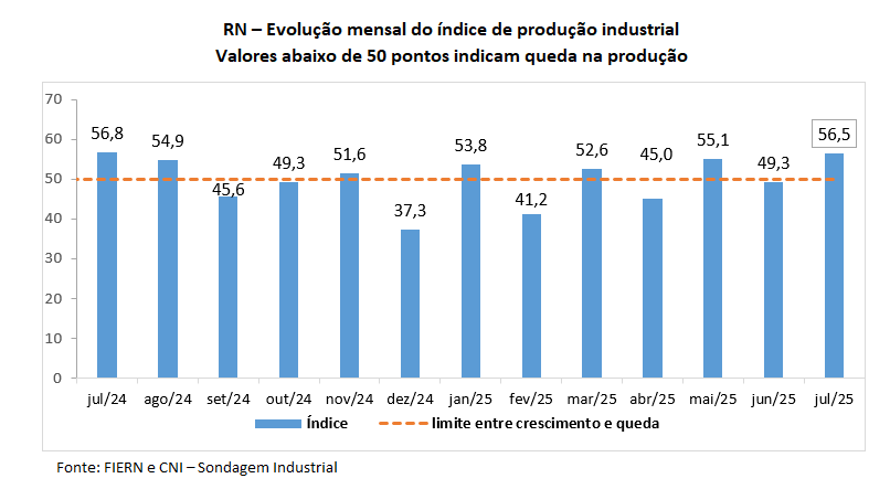 Produção industrial potiguar cresce em julho, aponta FIERN
