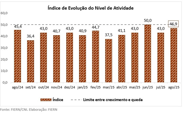 Atividade da Construção potiguar atenua recuo em agosto, aponta Sondagem da FIERN