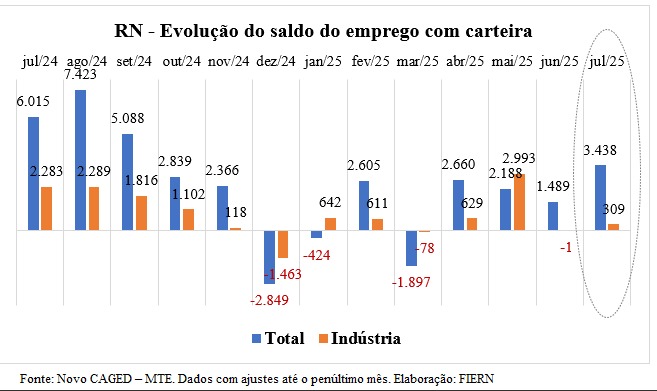 Safra de melão e fabricação de açúcar puxam empregos com carteira em julho no RN, mostra Novo CAGED