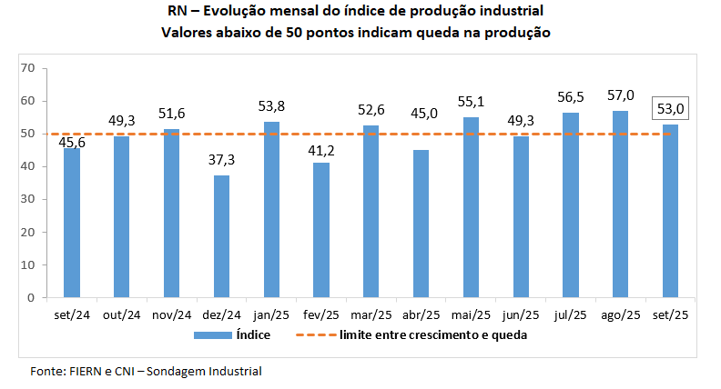 Produção industrial potiguar modera crescimento em setembro, aponta FIERN
