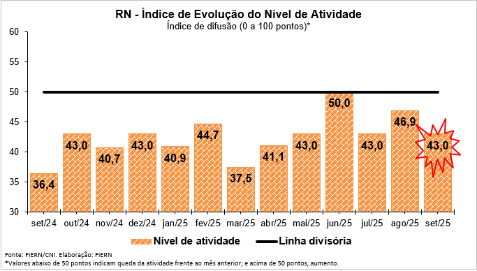 Atividade da Construção potiguar aprofunda queda em setembro, mas expectativas são otimistas, aponta FIERN