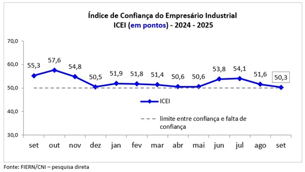 Índice de Confiança do Empresário Industrial recua 1,5 ponto, mostra ICEI/FIERN
