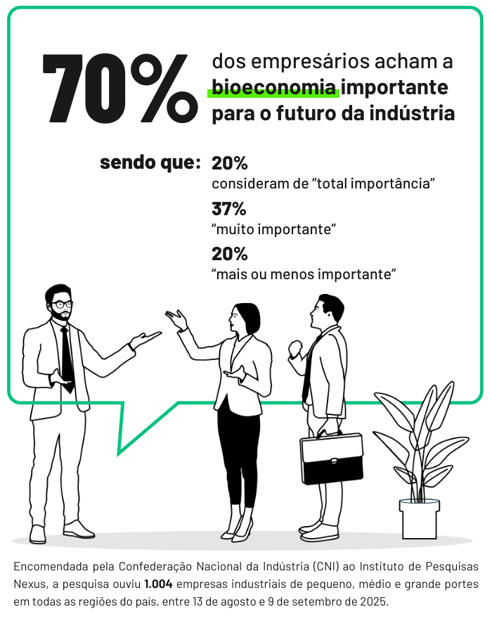 CNI: 7 em cada 10 empresários consideram a bioeconomia importante para o futuro da indústria
