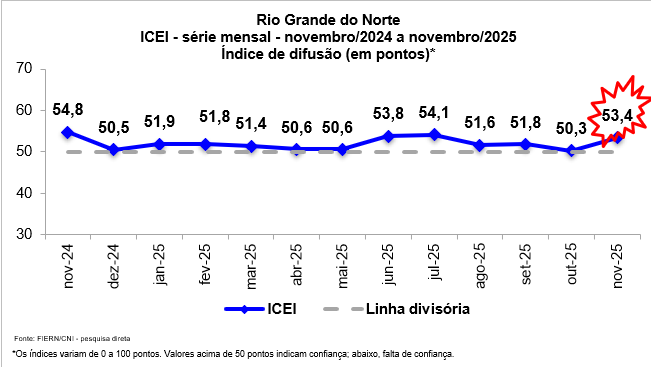 Confiança da indústria potiguar aumenta em novembro, aponta FIERN