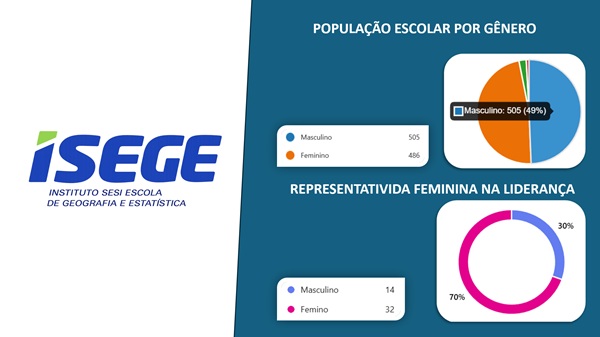 Pesquisa aponta protagonismo feminino na liderança estudantil da SESI Escola São Gonçalo