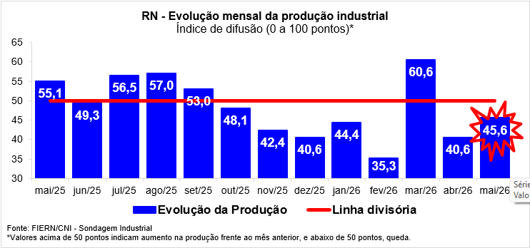 Produção industrial potiguar modera queda em maio, aponta Sondagem FIERN