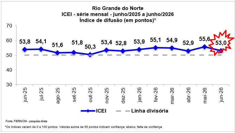 Confiança da indústria potiguar desacelera em junho, aponta Sondagem FIERN
