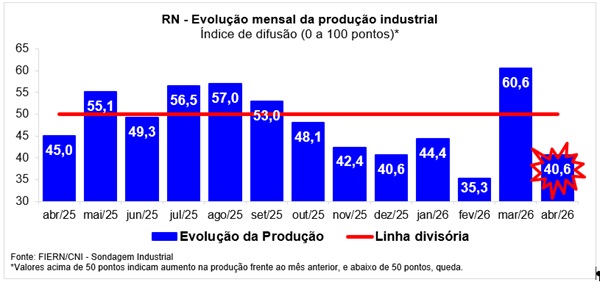 Expectativa do empresário potiguar para os próximos seis meses é de crescimento da demanda, mostra Sondagem Industrial