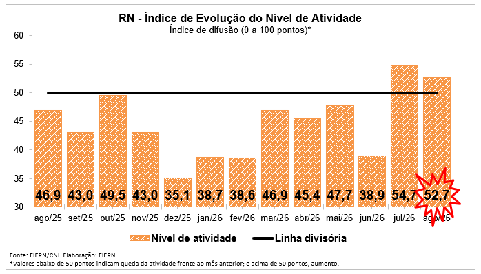 Atividade da Construção potiguar modera crescimento em agosto, aponda Sondagem FIERN