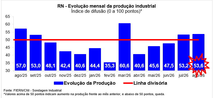 Produção industrial potiguar cresce pelo segundo mês seguido, aponta FIERN