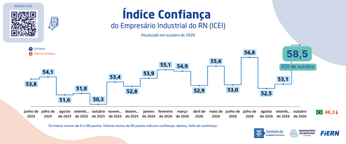 Confiança da indústria potiguar cresce pelo segundo mês seguido, mostra FIERN